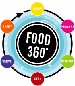 Food-360-Logo-The-Many-Shades-Of-Green